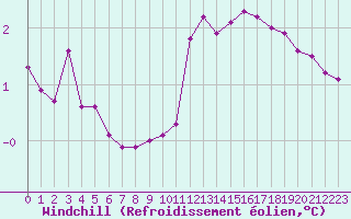 Courbe du refroidissement olien pour Spa - La Sauvenire (Be)