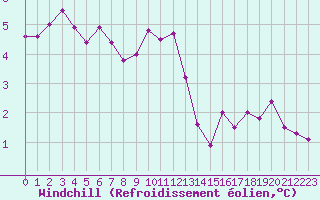 Courbe du refroidissement olien pour Paris - Montsouris (75)