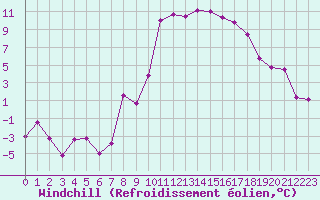 Courbe du refroidissement olien pour Weissenburg