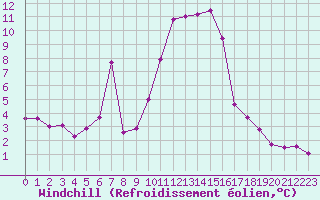 Courbe du refroidissement olien pour Porquerolles (83)