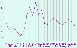 Courbe du refroidissement olien pour Kegnaes