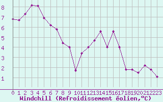 Courbe du refroidissement olien pour Rennes (35)