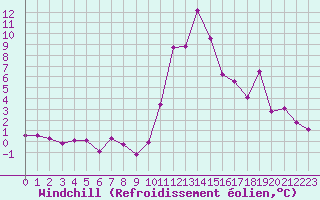 Courbe du refroidissement olien pour Bagnres-de-Luchon (31)