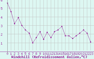 Courbe du refroidissement olien pour Metz-Nancy-Lorraine (57)