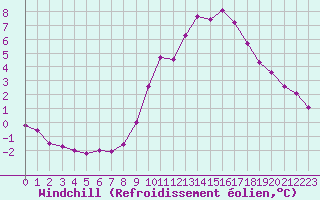 Courbe du refroidissement olien pour Biache-Saint-Vaast (62)