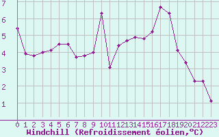 Courbe du refroidissement olien pour Saint-Anthme (63)