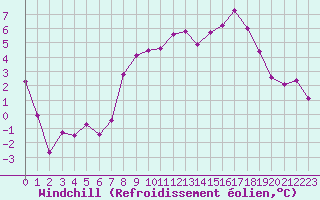 Courbe du refroidissement olien pour Bad Salzuflen