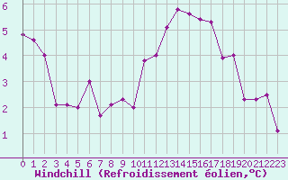 Courbe du refroidissement olien pour Combs-la-Ville (77)