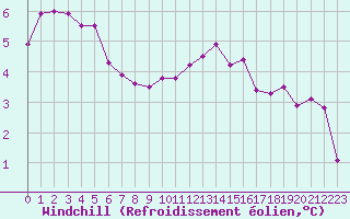 Courbe du refroidissement olien pour Abbeville (80)