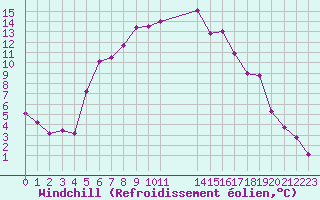 Courbe du refroidissement olien pour Lakatraesk