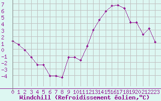 Courbe du refroidissement olien pour Laqueuille (63)