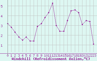 Courbe du refroidissement olien pour Douzy (08)