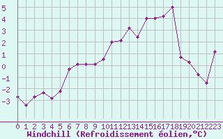 Courbe du refroidissement olien pour Saint-Etienne (42)