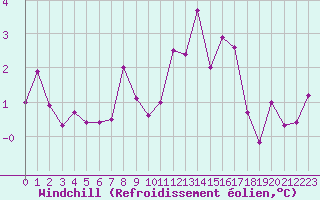 Courbe du refroidissement olien pour Feuerkogel