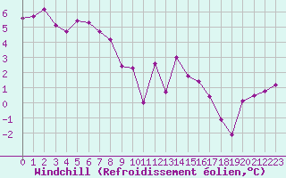 Courbe du refroidissement olien pour Landivisiau (29)