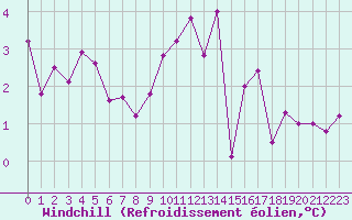 Courbe du refroidissement olien pour Clermont de l
