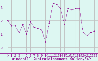 Courbe du refroidissement olien pour Lussat (23)