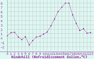 Courbe du refroidissement olien pour Roissy (95)