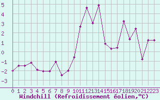 Courbe du refroidissement olien pour Chur-Ems