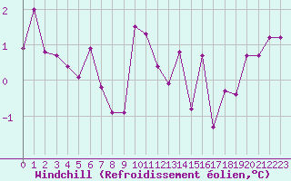 Courbe du refroidissement olien pour Guret Saint-Laurent (23)