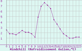 Courbe du refroidissement olien pour Sisteron (04)