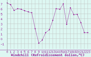 Courbe du refroidissement olien pour Valleroy (54)