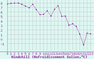 Courbe du refroidissement olien pour Le Touquet (62)