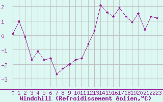 Courbe du refroidissement olien pour Langoytangen