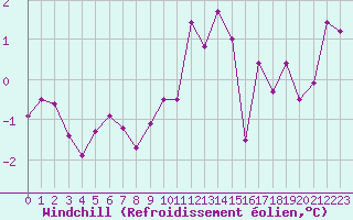 Courbe du refroidissement olien pour Lobbes (Be)