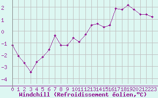 Courbe du refroidissement olien pour Krangede