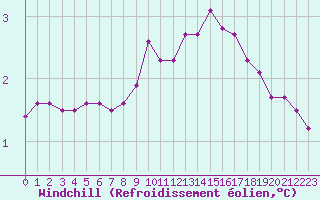 Courbe du refroidissement olien pour Grardmer (88)