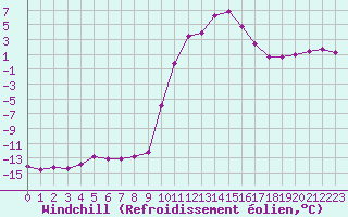 Courbe du refroidissement olien pour Selonnet (04)