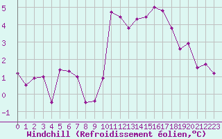 Courbe du refroidissement olien pour Laqueuille (63)