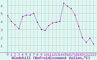 Courbe du refroidissement olien pour Luc-sur-Orbieu (11)
