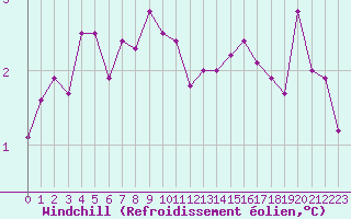 Courbe du refroidissement olien pour Obrestad