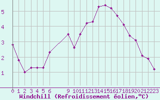 Courbe du refroidissement olien pour Vias (34)