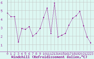 Courbe du refroidissement olien pour Sallanches (74)