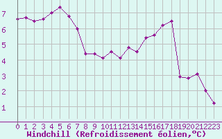 Courbe du refroidissement olien pour Angers-Marc (49)
