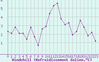 Courbe du refroidissement olien pour Ble / Mulhouse (68)