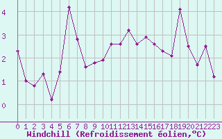 Courbe du refroidissement olien pour Aigle (Sw)