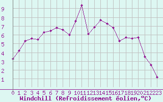 Courbe du refroidissement olien pour Braintree Andrewsfield