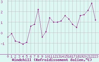 Courbe du refroidissement olien pour Coburg