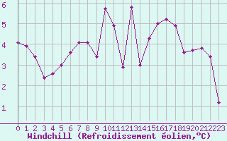 Courbe du refroidissement olien pour Feldkirch