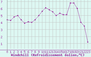 Courbe du refroidissement olien pour Toulouse-Francazal (31)