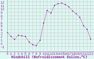 Courbe du refroidissement olien pour Bagnres-de-Luchon (31)
