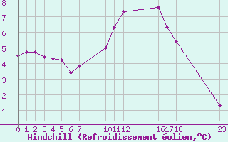 Courbe du refroidissement olien pour Colmar-Ouest (68)