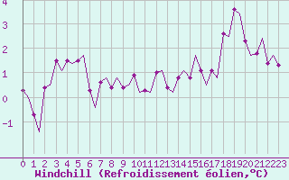 Courbe du refroidissement olien pour Bergen / Flesland