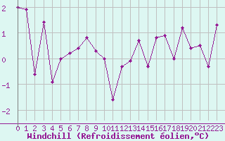Courbe du refroidissement olien pour Ruhnu