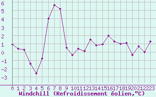 Courbe du refroidissement olien pour De Bilt (PB)