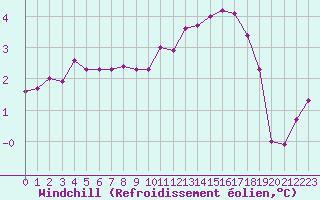 Courbe du refroidissement olien pour Herserange (54)